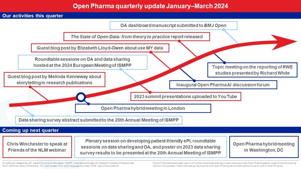 Timeline showing Open Pharma activities that took place between January and March 2024