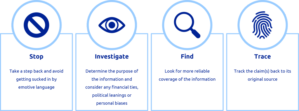 S – stop: take a step back, and avoid getting sucked in by emotive language
I – investigate: determine the purpose of the information and consider any financial ties, political leanings or personal biases
F – find: look for more reliable coverage
T – trace: track the claim back to its original source.