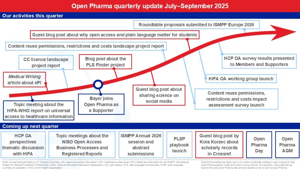 Open Pharma quarterly update July–September 2025. Our activities this quarter: topic meeting about the Healthcare Information For All-World Health Organization report on universal access to healthcare information; Medical Writing article about electronic product information; Creative Commons licence landscape project report; Bayer joins Open Pharma as a Supporter; blog post about the plain language summary (PLS) Finder project; guest blog post about sharing science on social media; content reuse permissions, restrictions and costs impact assessment survey launch; content reuse permissions, restrictions and costs impact assessment survey launch; guest blog post about why open access and plain language matter for students; Healthcare Information For All open access working group launch; healthcare professional open access survey results presented to Members and Supporters; roundtable proposals submitted to the International Society for Medical Publication Professionals 2026 European Meeting. Coming up next quarter: healthcare professional open access perspectives thematic discussion with Healthcare Information for All; topic meetings about the National Information Standards Organization Open Access Business Processes and Registered Reports; International Society for Medical Publication Professionals 2026 Annual Meeting session and abstract submissions; plain language summary of publications playbook launch; guest blog post by Kora Korzec about scholarly records in Crossref; Open Pharma Day and the Open Pharma Annual General Meeting.